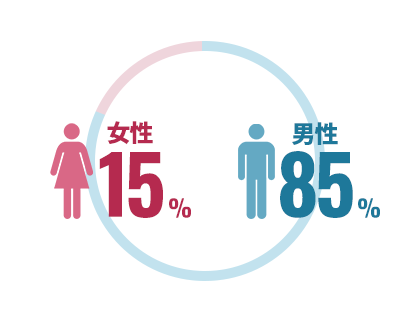 男女比率
