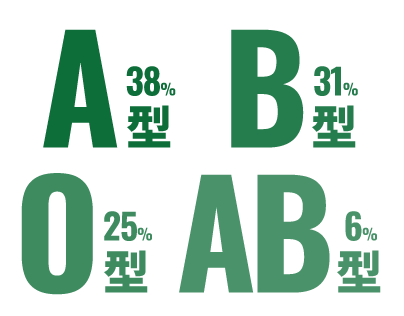 血液型